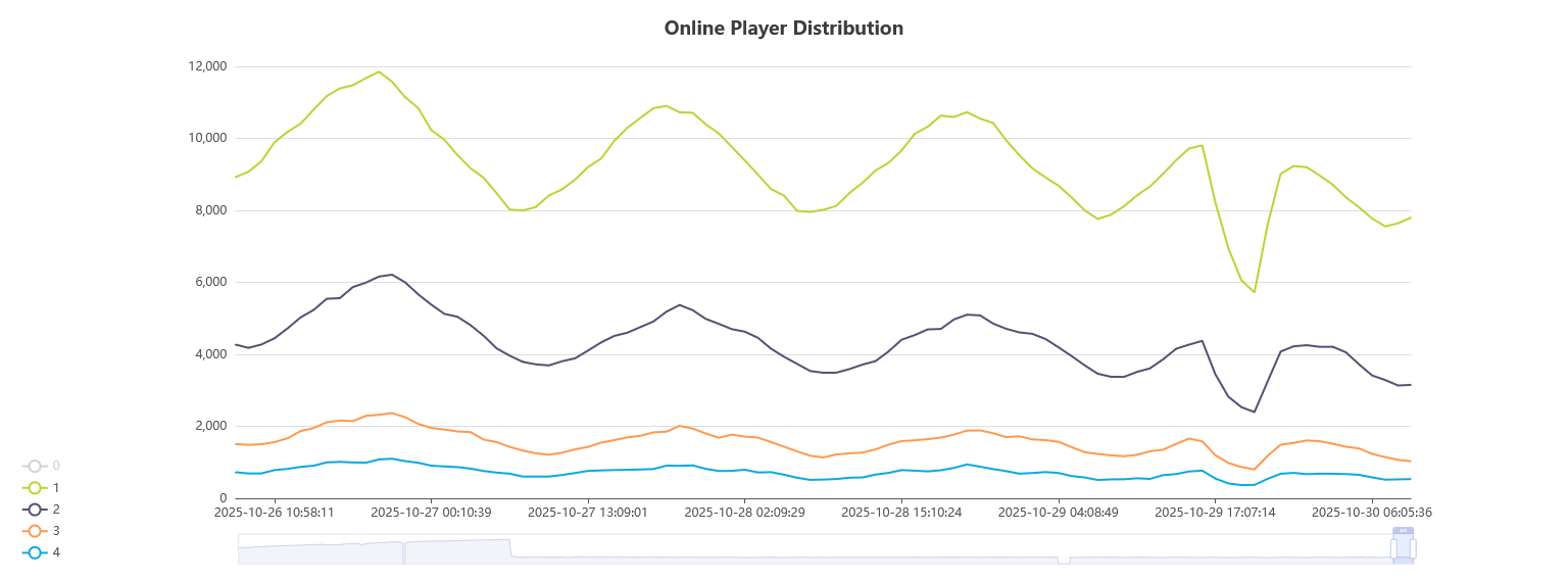 Graph titled "Oniline Player Distibution" X axis shows the time and the Y axis shows the amount of server with a given player count, a range of the last ~3 days is selected. A regular pattern is disruped by a sharp drop.