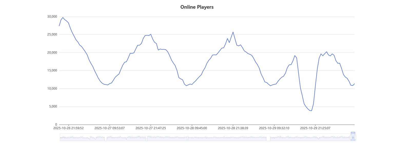 Graph titled "Oniline Players" X axis shows the time and the Y axis shows the player count, a range of the last ~3 days is selected. A regular pattern is disruped by a sharp drop.