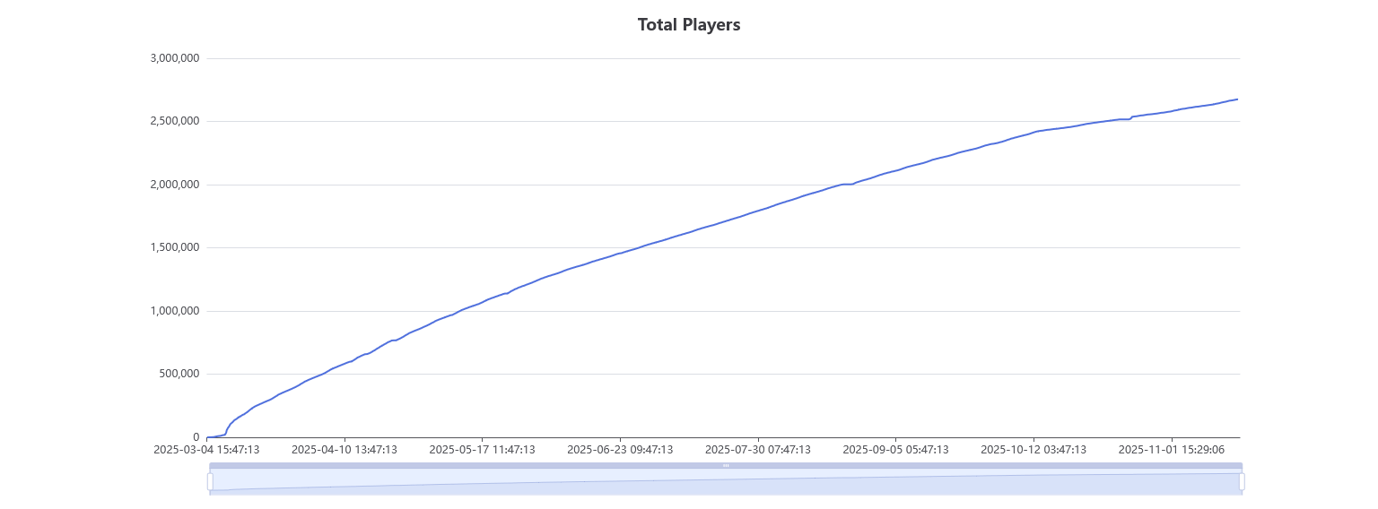 Graph. X axis showing the date (range of 04.03.2025 - today) and Y axis showing the total count of players. A slowing curve is visible 